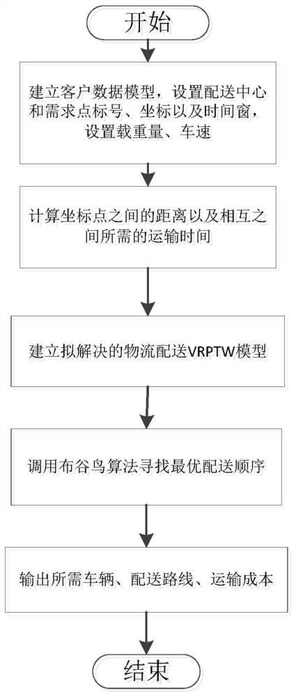 A logistics distribution path planning method with time window based on cuckoo algorithm