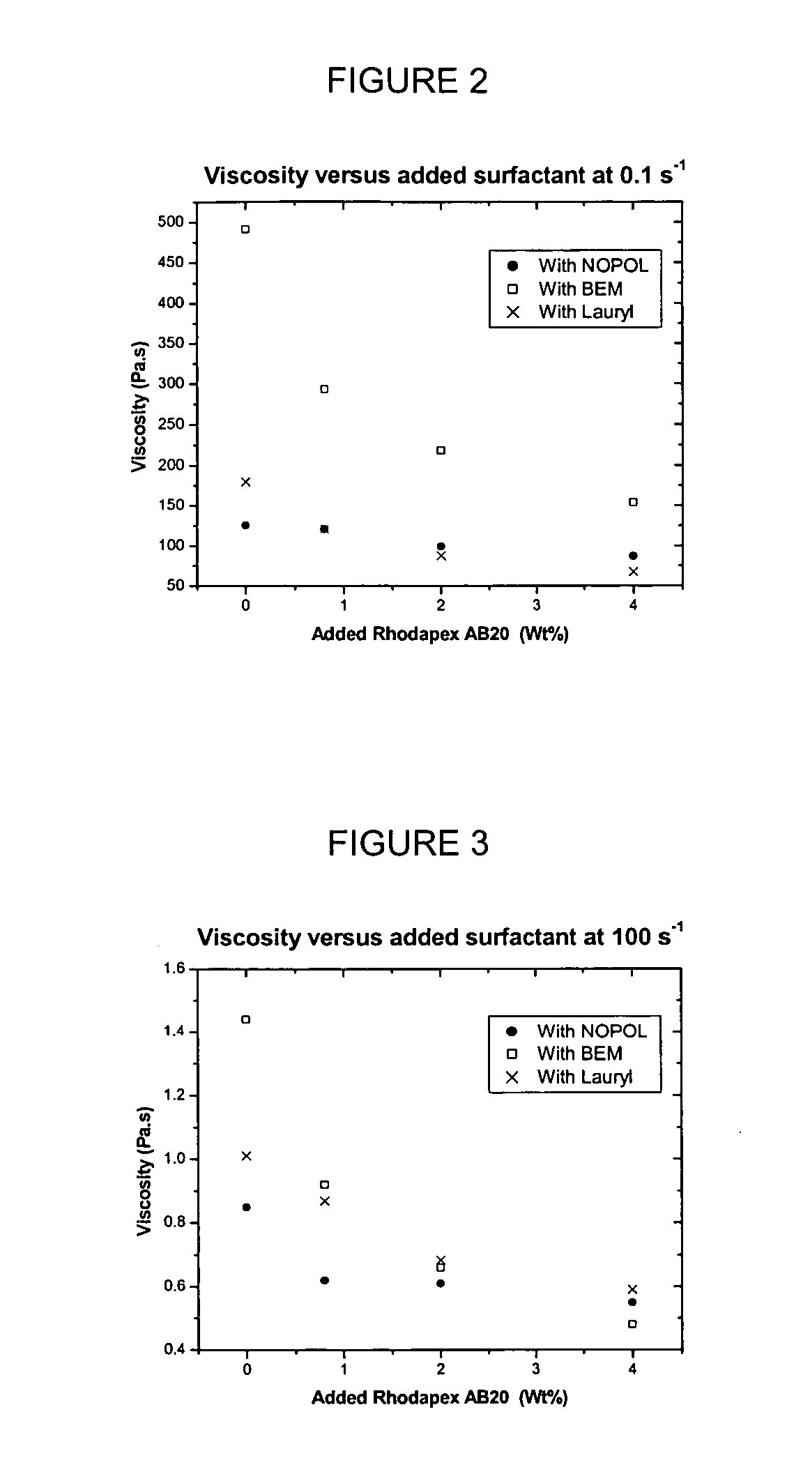 Compositions having HASE rheology modifiers