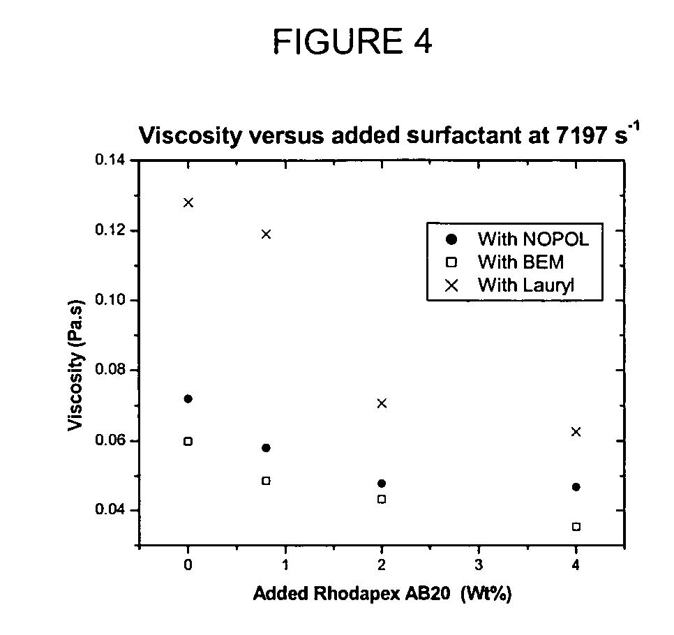 Compositions having HASE rheology modifiers