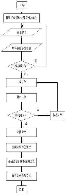 Service combination method of electronic commerce platform with remote printing