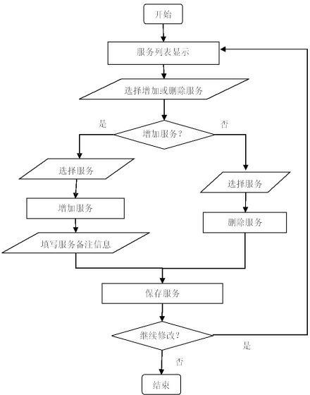 Service combination method of electronic commerce platform with remote printing