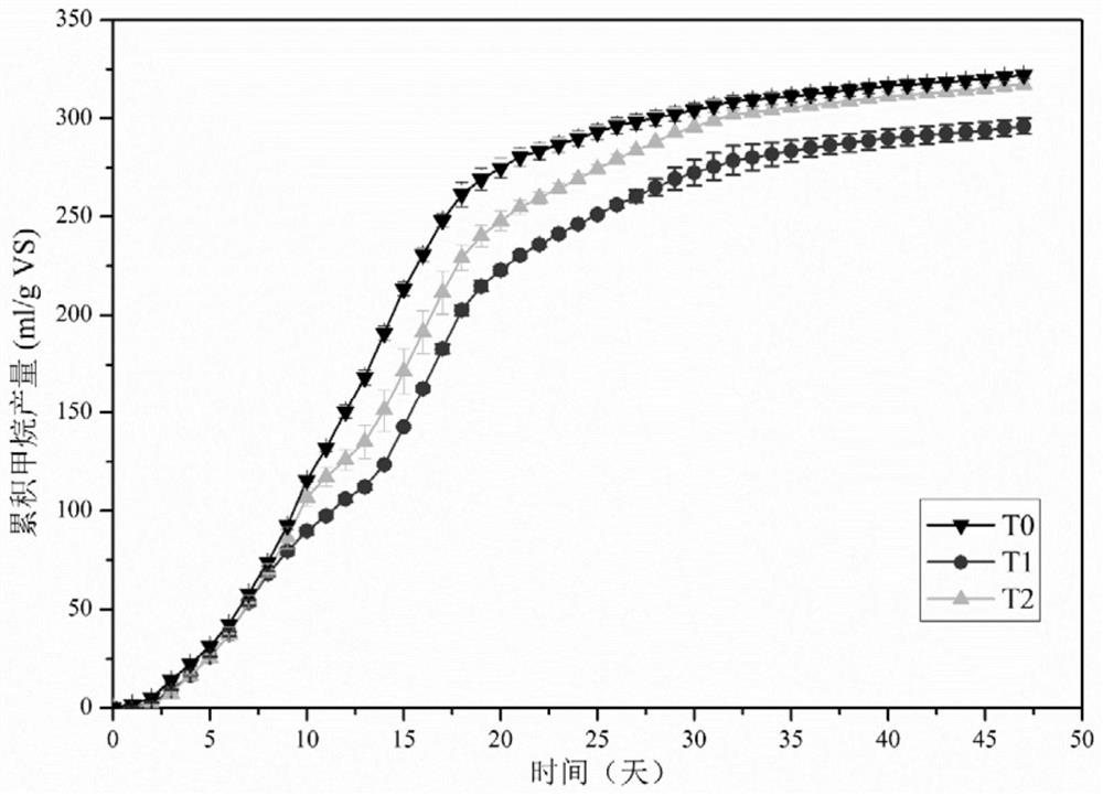 A method to enhance the anaerobic degradation of antibiotics