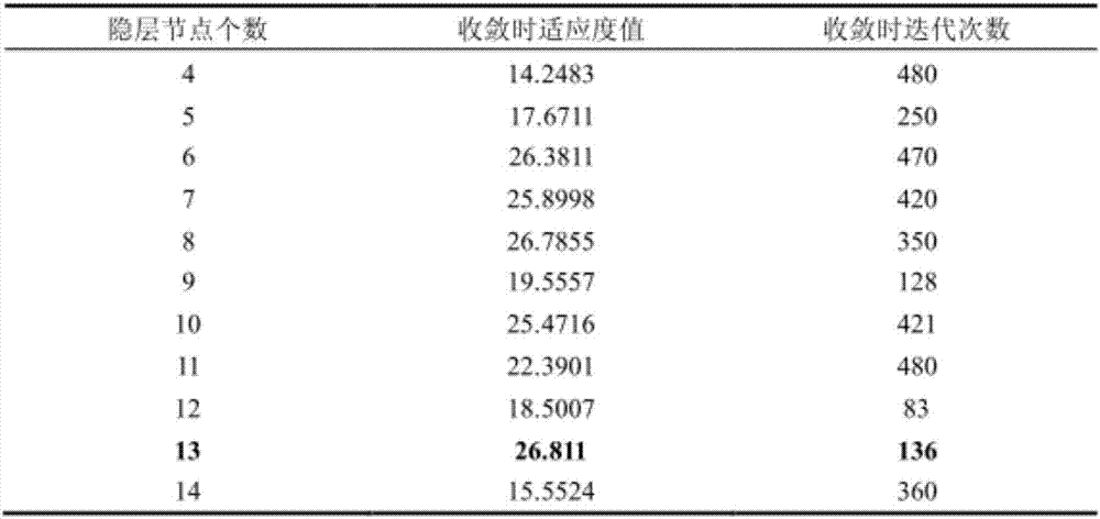 Traffic flow prediction method based on firefly algorithm and RBF neural network