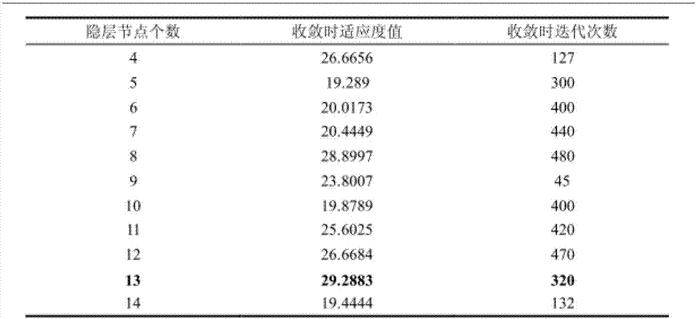 Traffic flow prediction method based on firefly algorithm and RBF neural network