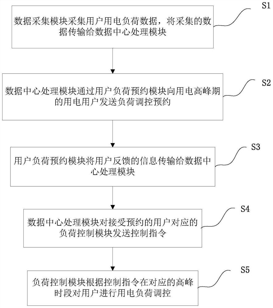 Resident load adjusting system and method based on demand response