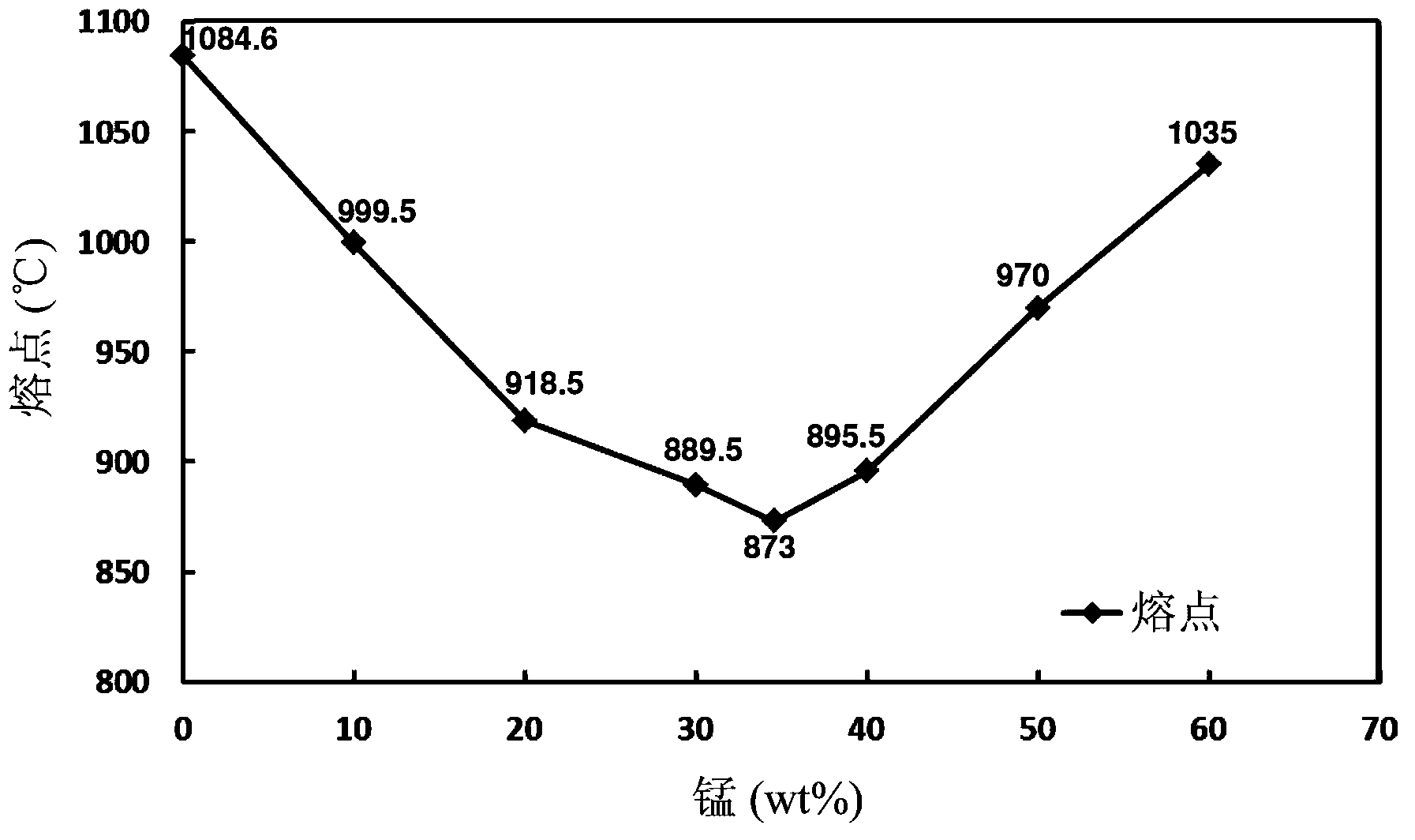 Copper alloy wire used for semiconductor devices