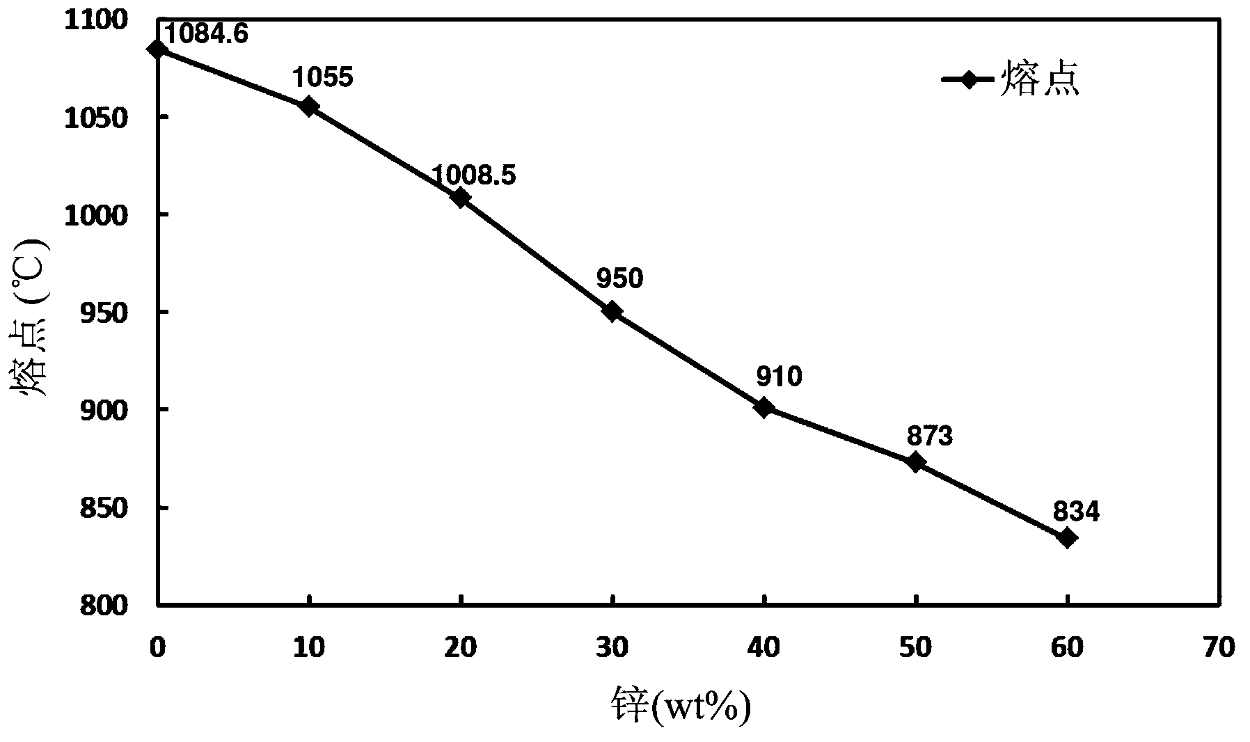 Copper alloy wire used for semiconductor devices