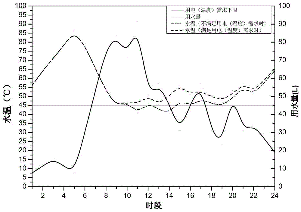 A joint optimization method for intelligent load with constant temperature control