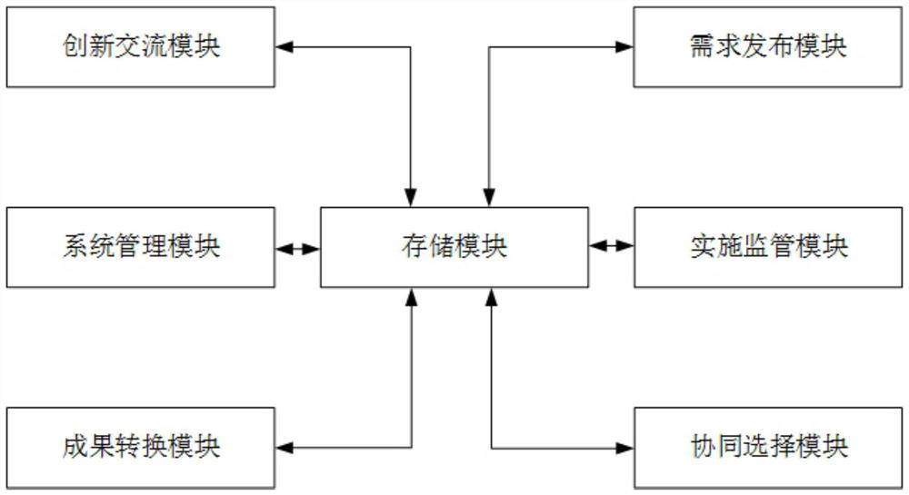 Project collaborative innovation system and method based on mechanism matching and storage medium