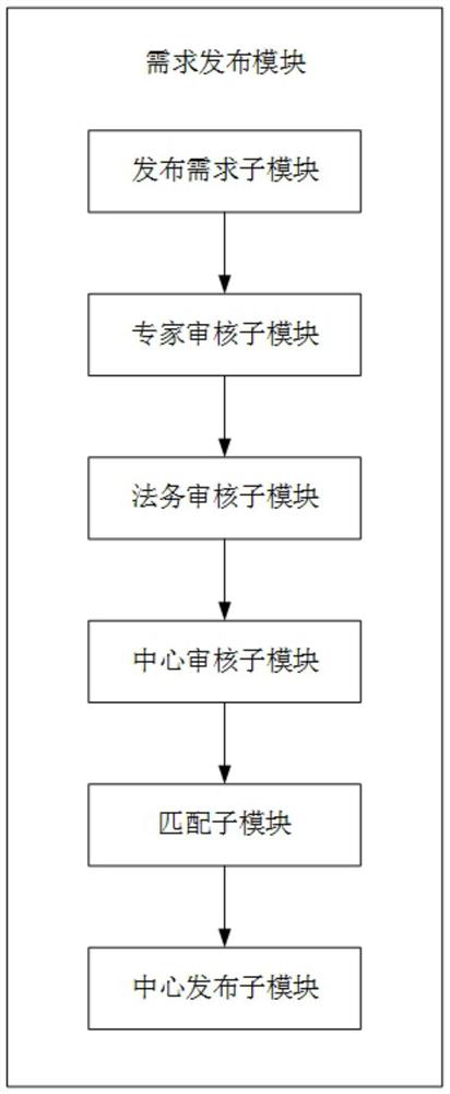 Project collaborative innovation system and method based on mechanism matching and storage medium