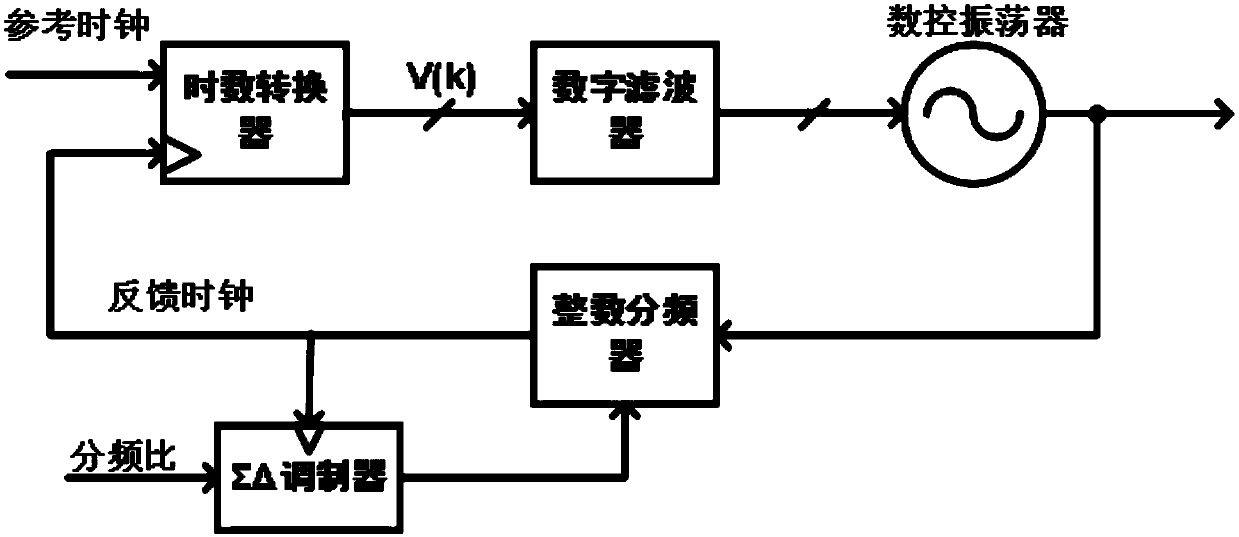 An all-digital fractional frequency-division phase-locked loop structure