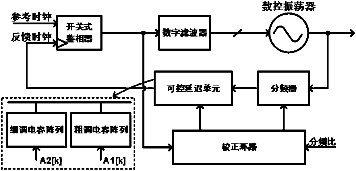 An all-digital fractional frequency-division phase-locked loop structure