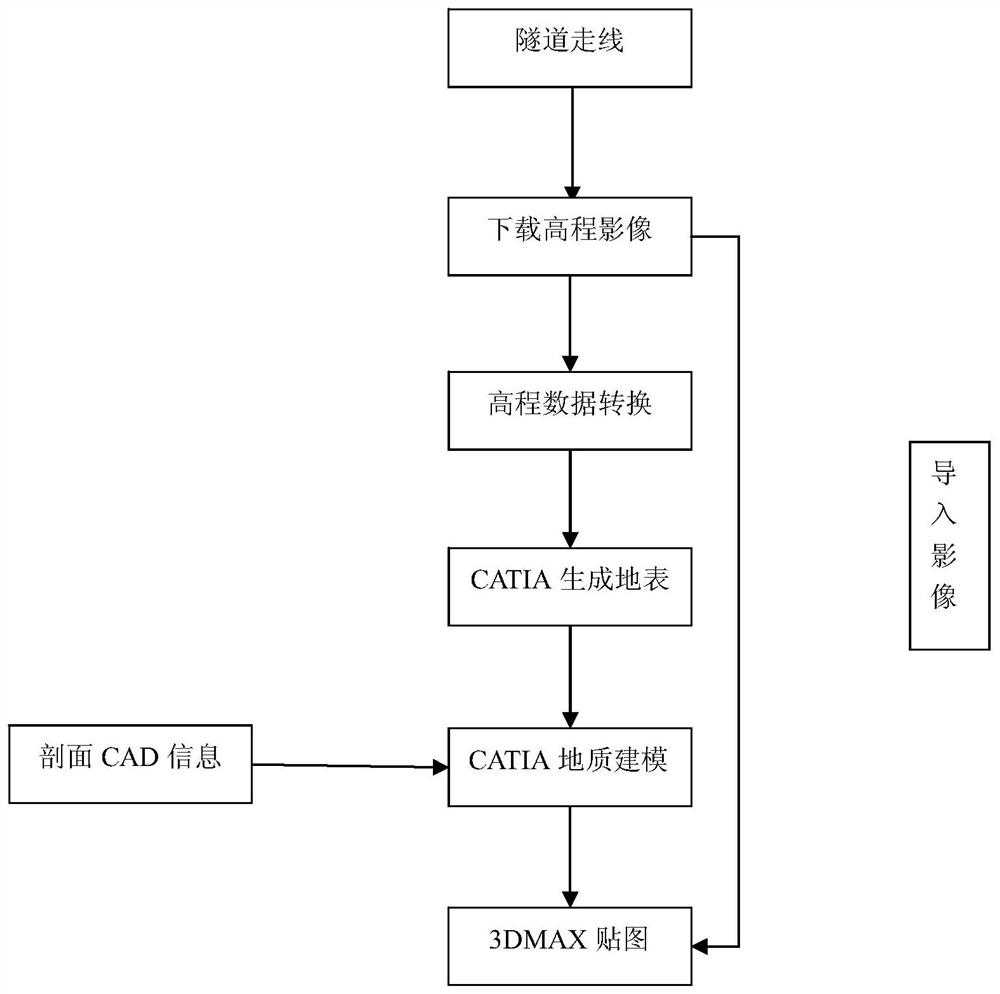 BIM three-dimensional geological modeling method based on two-dimensional profile and CATIA