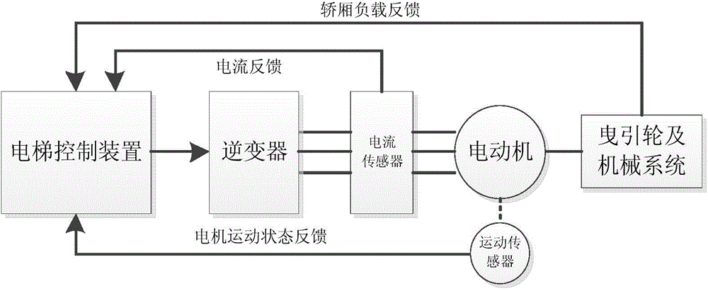 Elevator control device