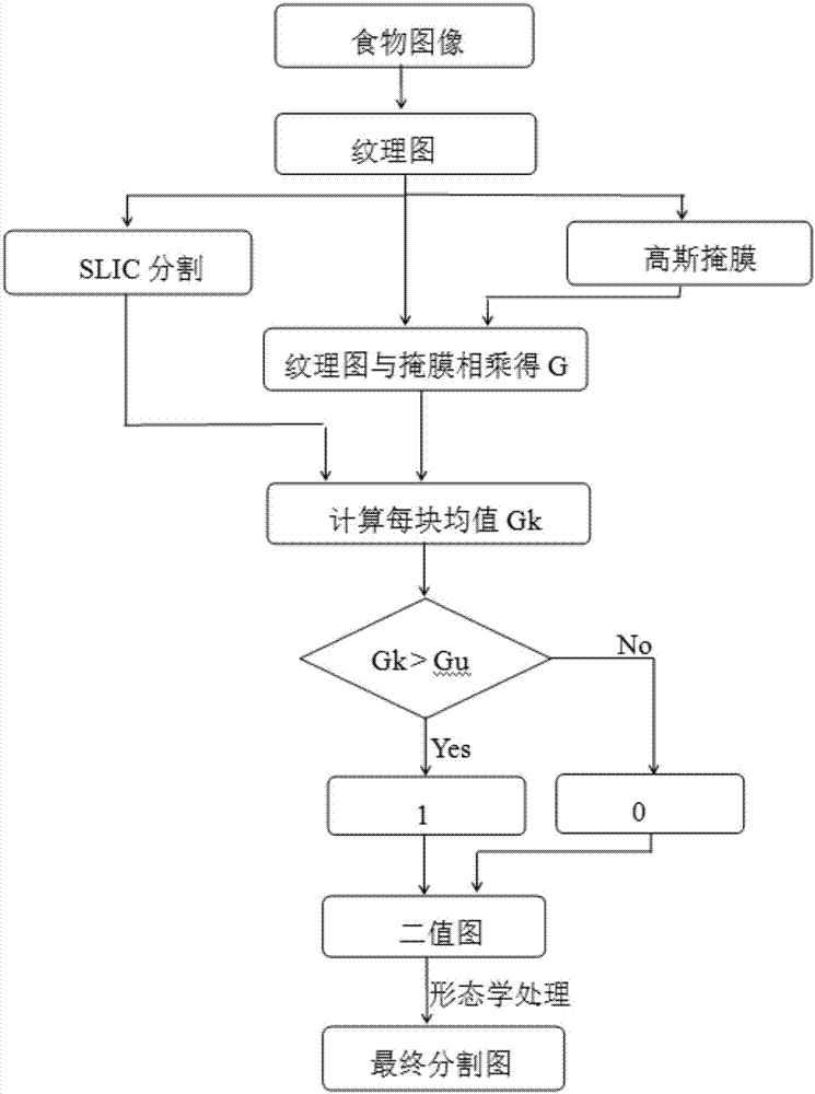 Segmentation method of Chinese food image