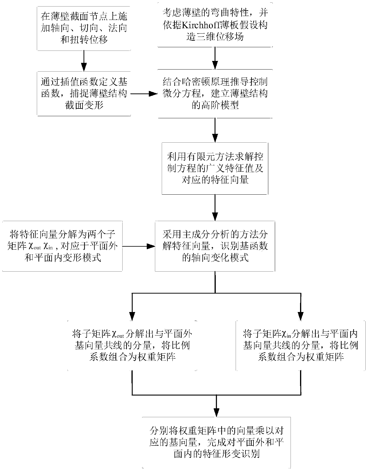 Thin-wall section characteristic deformation identification method