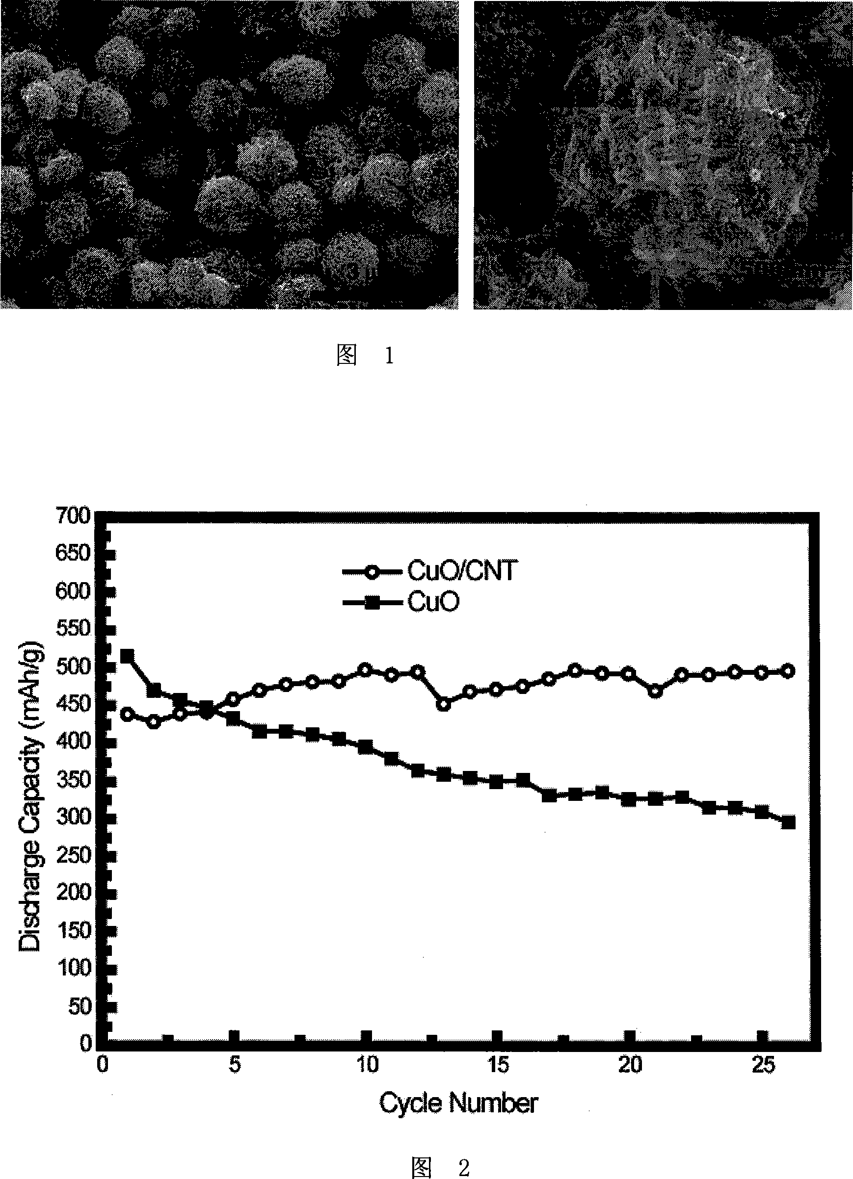 CuO-carbon nano-tube composite micro-nano-sphere, preparation and uses thereof