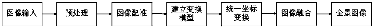 Image splicing method based on hybrid transformation