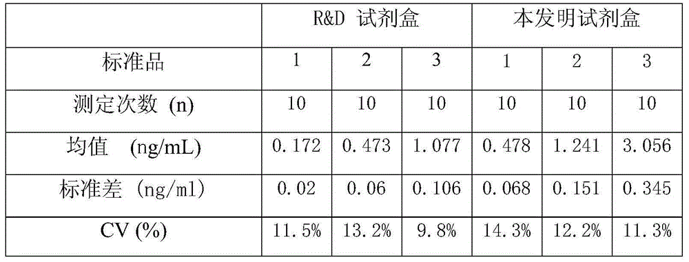 Enzyme-linked immunosorbent assay kit for detecting concentration of tumor marker DKK1