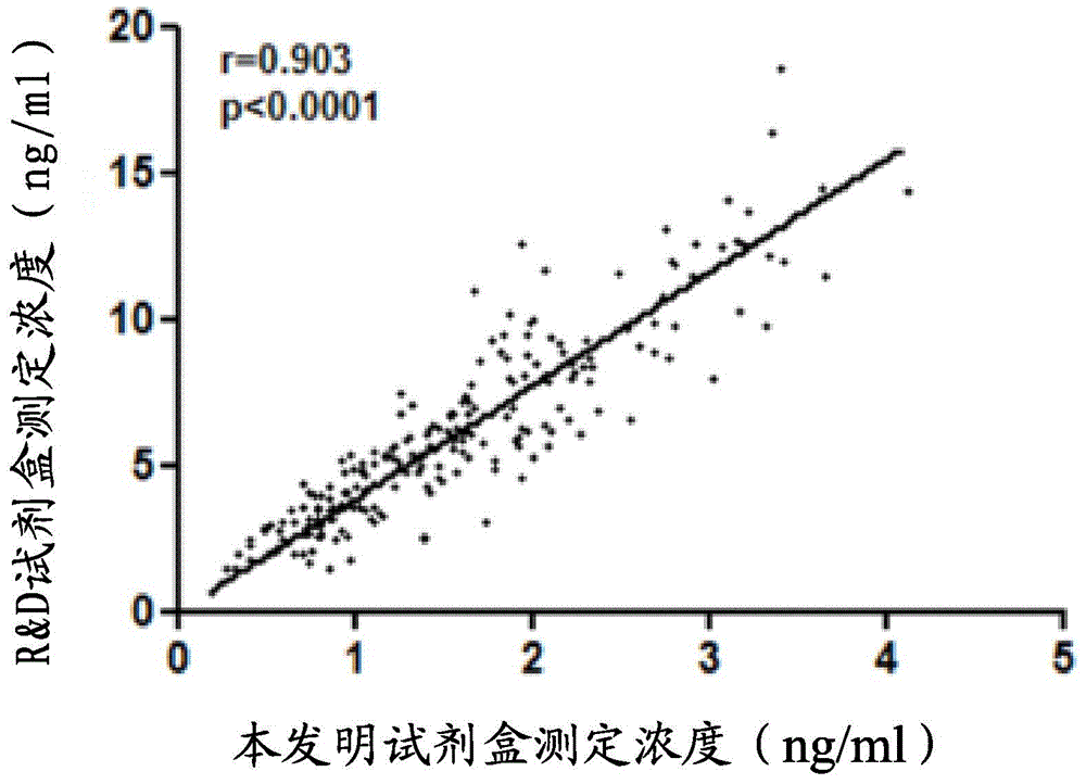 Enzyme-linked immunosorbent assay kit for detecting concentration of tumor marker DKK1