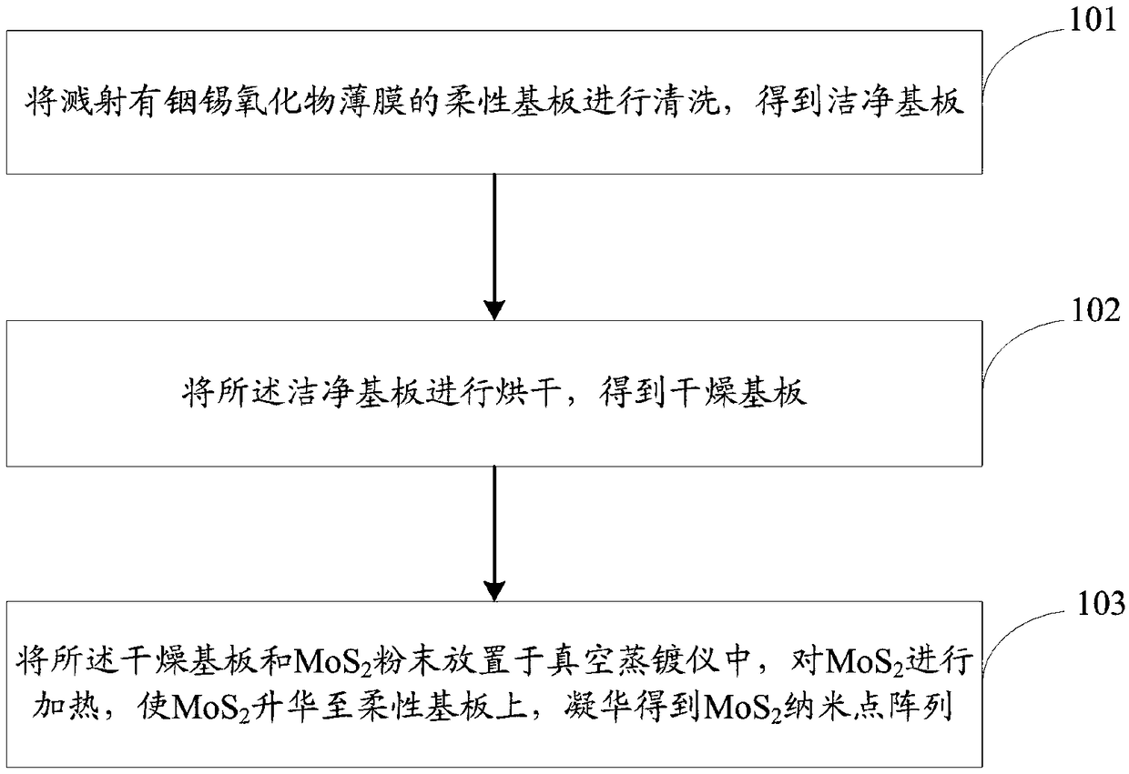 Preparation method and system of molybdenum disulfide (MoS2) nanodot array based on flexible substrate