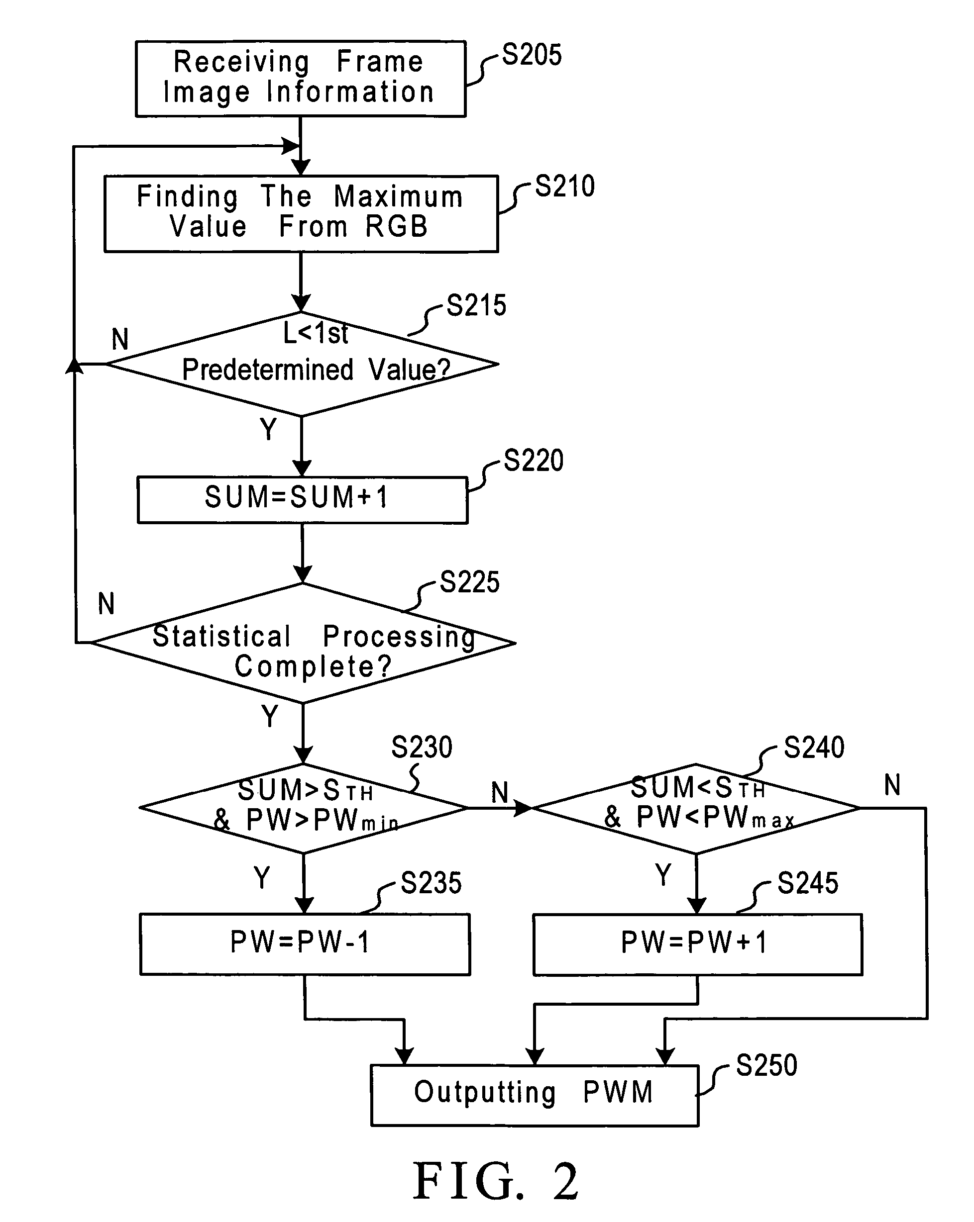 Brightness control method and device for a display