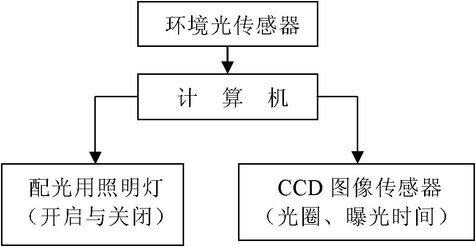 Automatic-configuring system for digital photogrammetric optical parameters