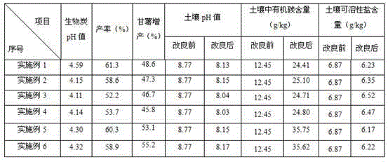 Method for using edible mushroom residue hydrothermal carbonized product for improvement of saline-alkali soil