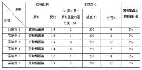 Method for using edible mushroom residue hydrothermal carbonized product for improvement of saline-alkali soil