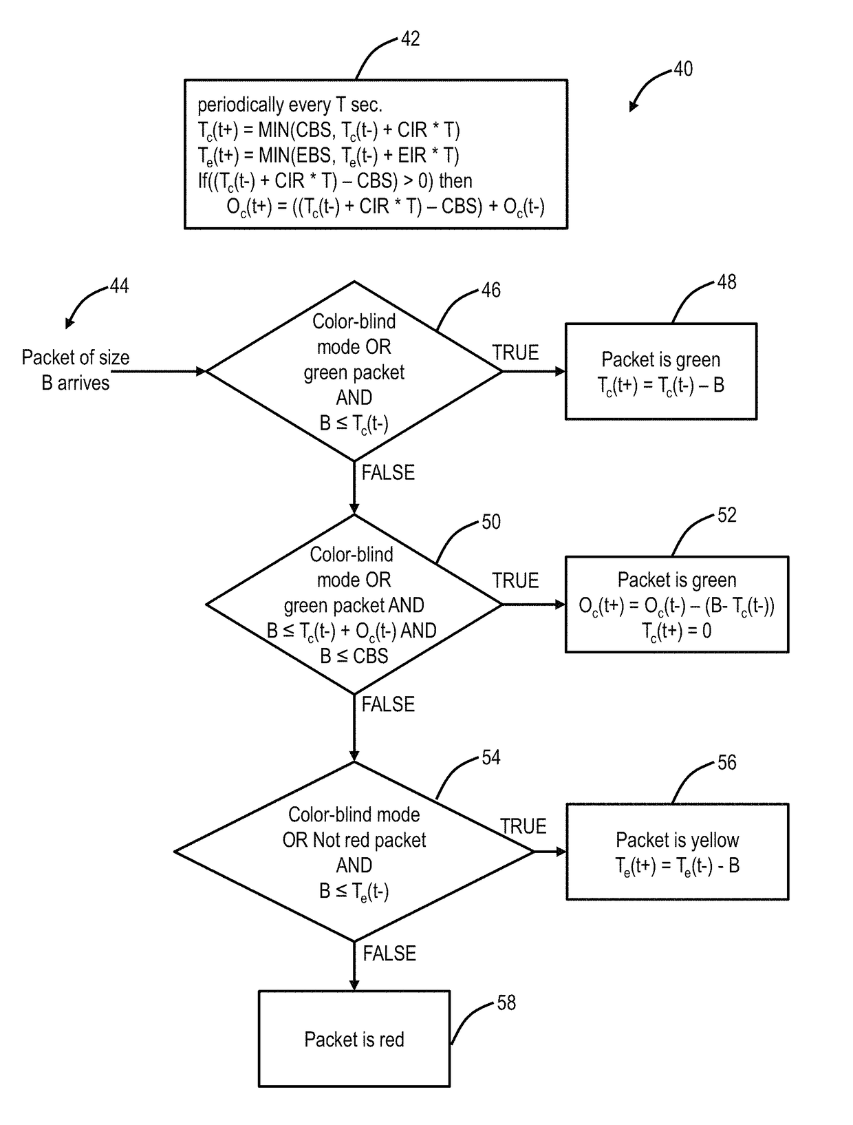 Optimum utilization of green tokens in packet metering