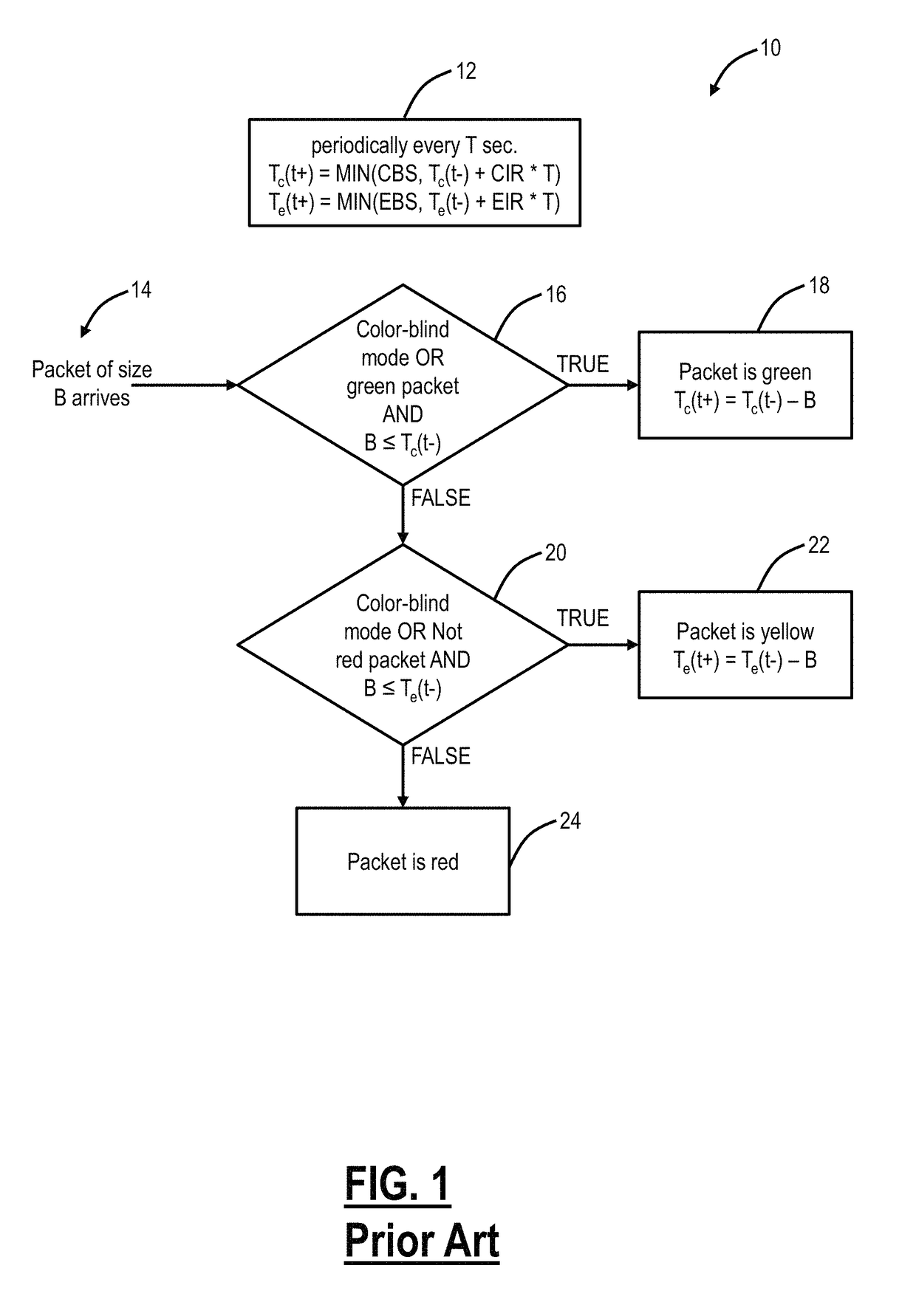 Optimum utilization of green tokens in packet metering