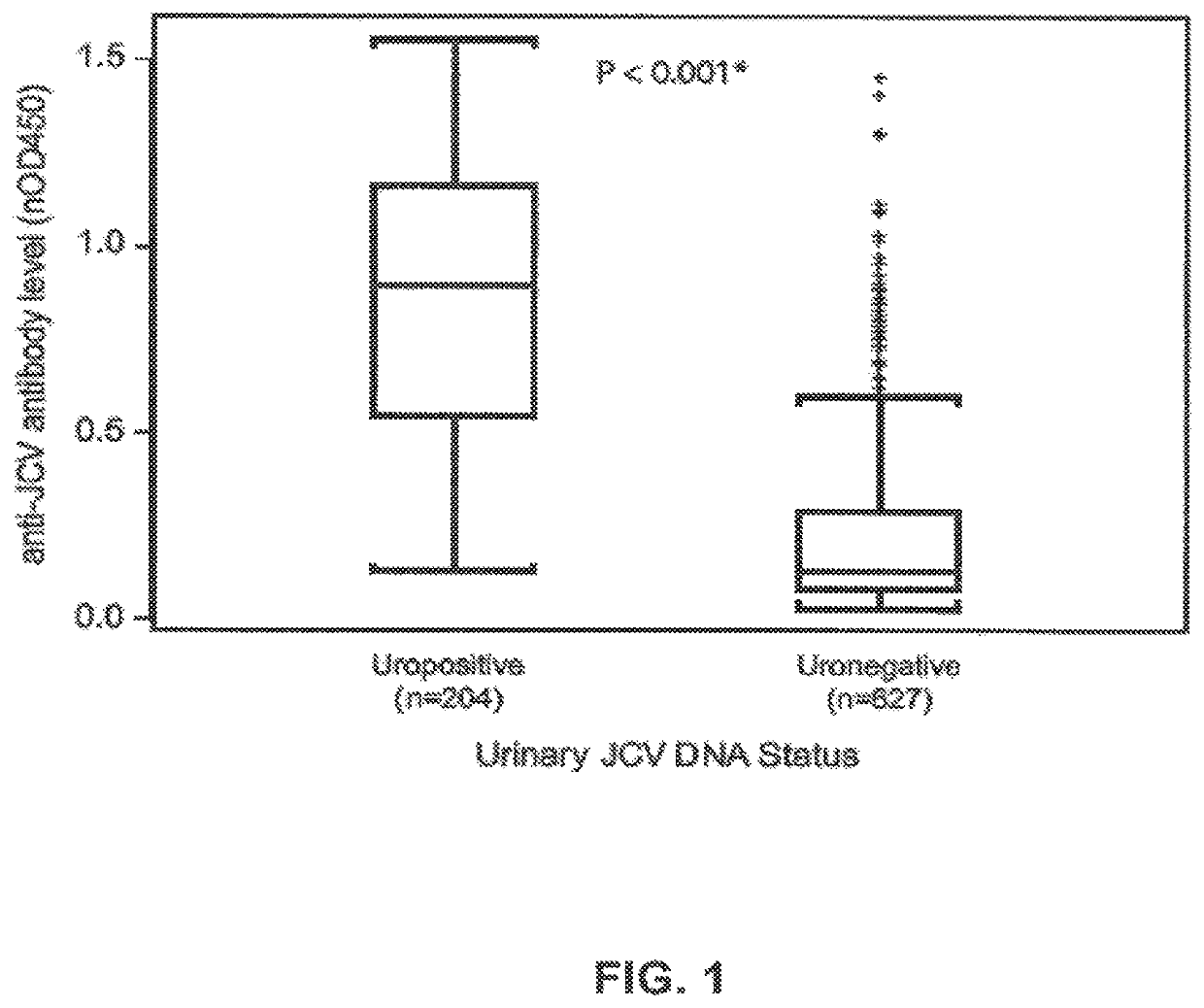 Assay for JC virus antibodies