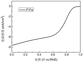 Preparation method and oxygen reduction performance of semi-porphyrazine polymer