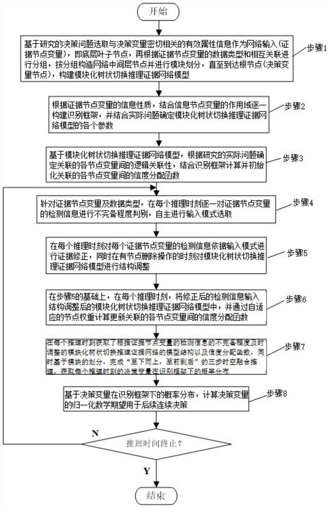 Incomplete information reasoning method with mode switching mechanism