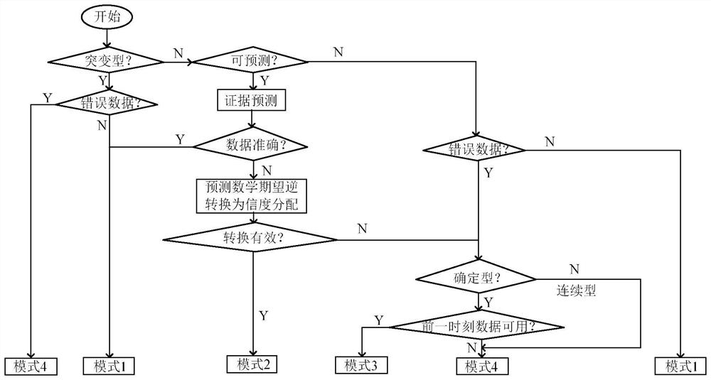 Incomplete information reasoning method with mode switching mechanism