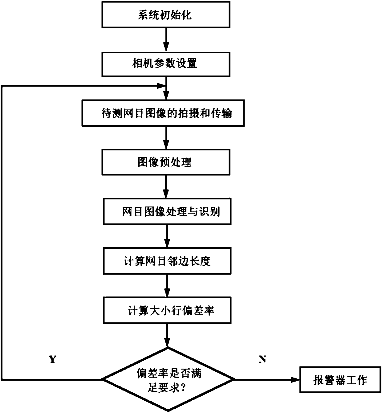 Mesh fabrics screen length deviation rate detection system based on machine vision