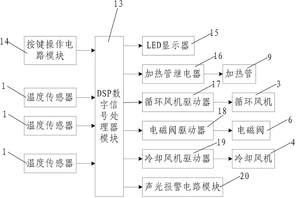 Temperature control system for ageing cabinet for multiple direct-current power supplies