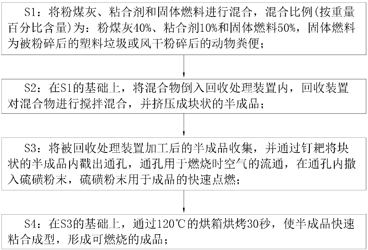 Recycling process of pulverized coal ash