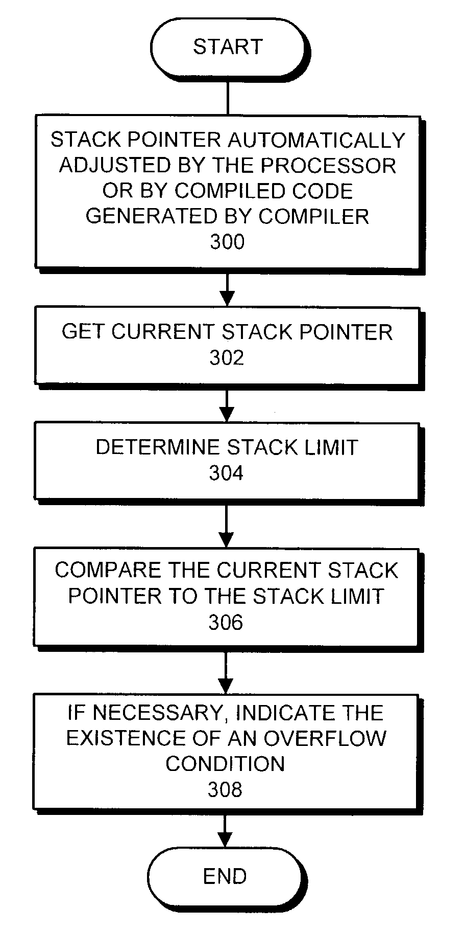 Method and apparatus for detecting an overflow condition in a kernel stack during operating system development