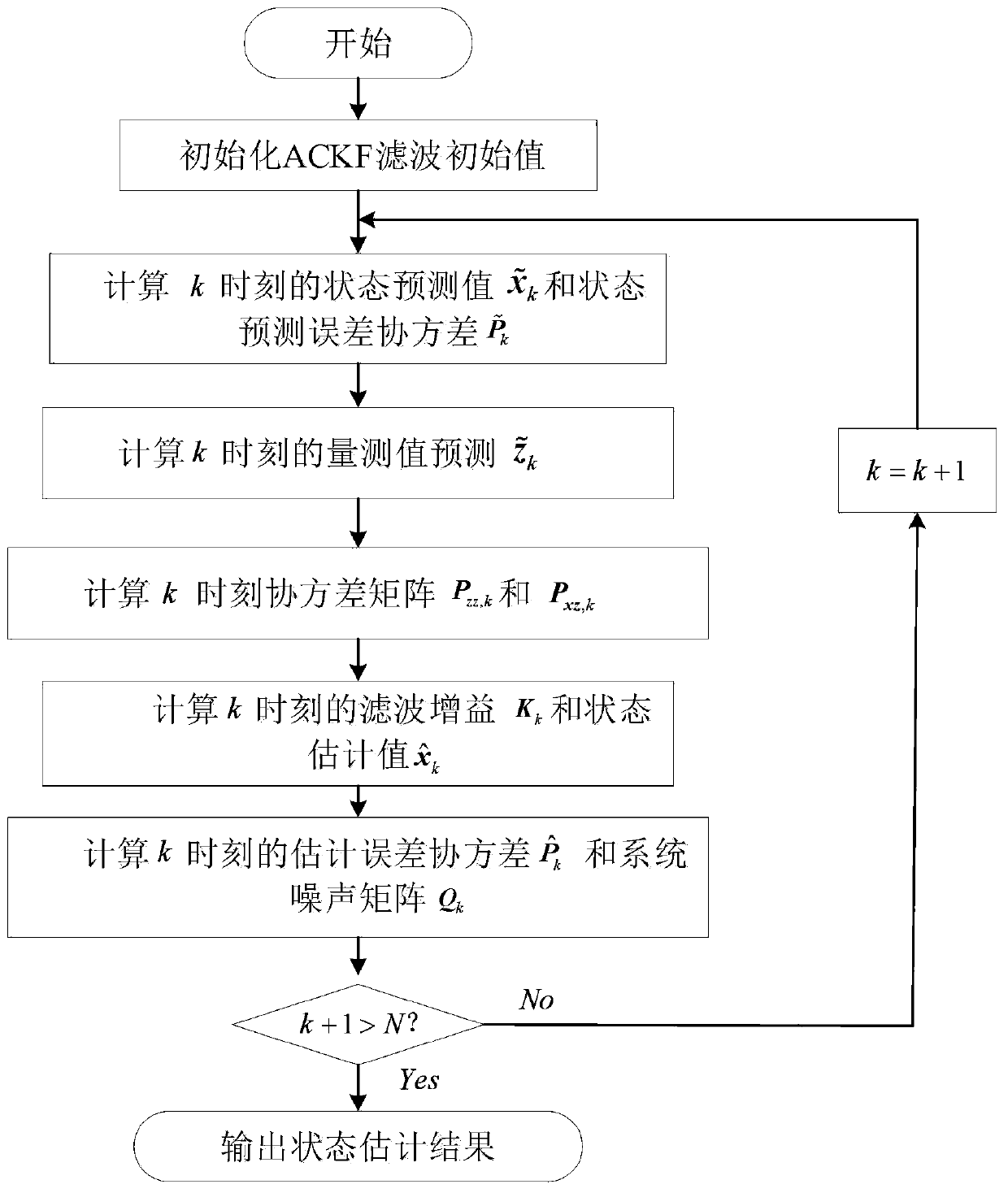 Dynamic state estimation method based on self-adaptive volume Kalman filtering