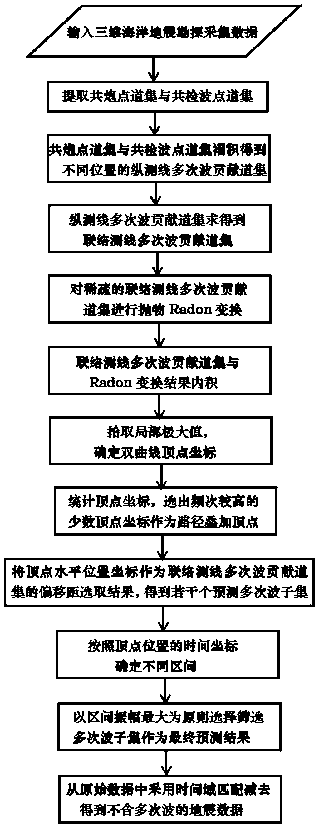 Multiple suppression method based on optimal hyperbolic integral path superposition