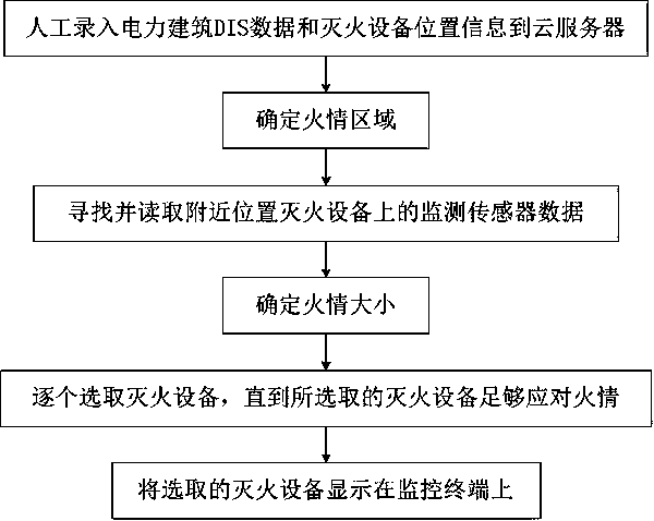 Intelligent fire fighting system based on extensive electric power internet of things