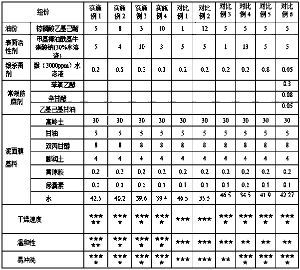 A kind of mud mask and preparation method thereof