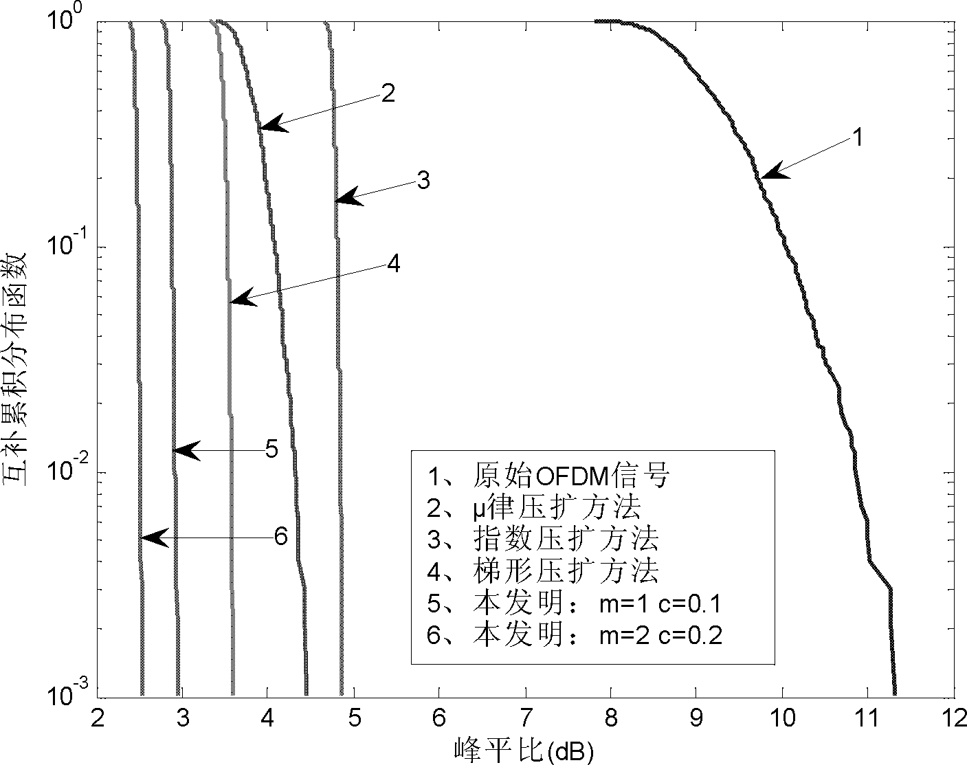 Wireless OFDM (Orthogonal Frequency Division Multiplexing) signal peak to average power ratio inhibiting method based on amplitude distribution optimization