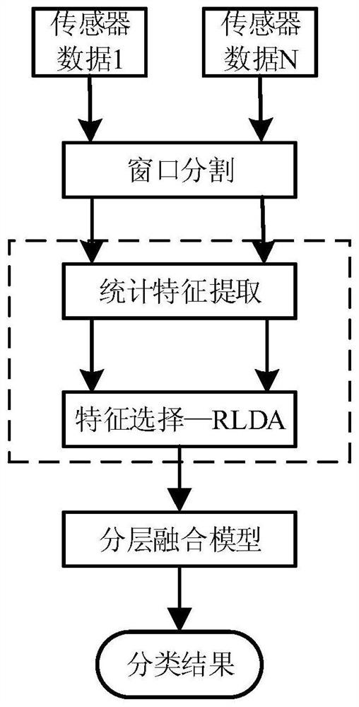 A human action recognition method based on multi-sensor data fusion