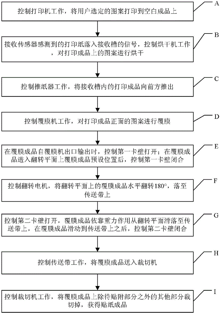 Automatic manufacturing all-in-one machine of paster for mobile terminal decoration and control method of all-in-one machine