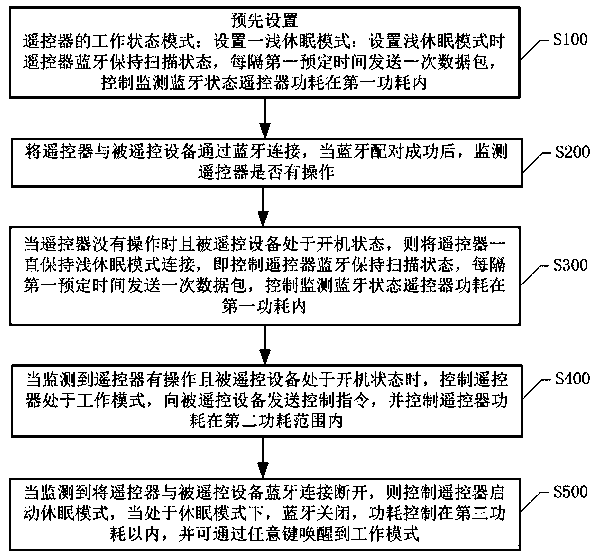 A remote control connection processing method and system