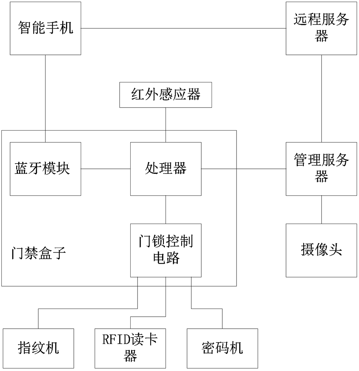 Access control method and access control system