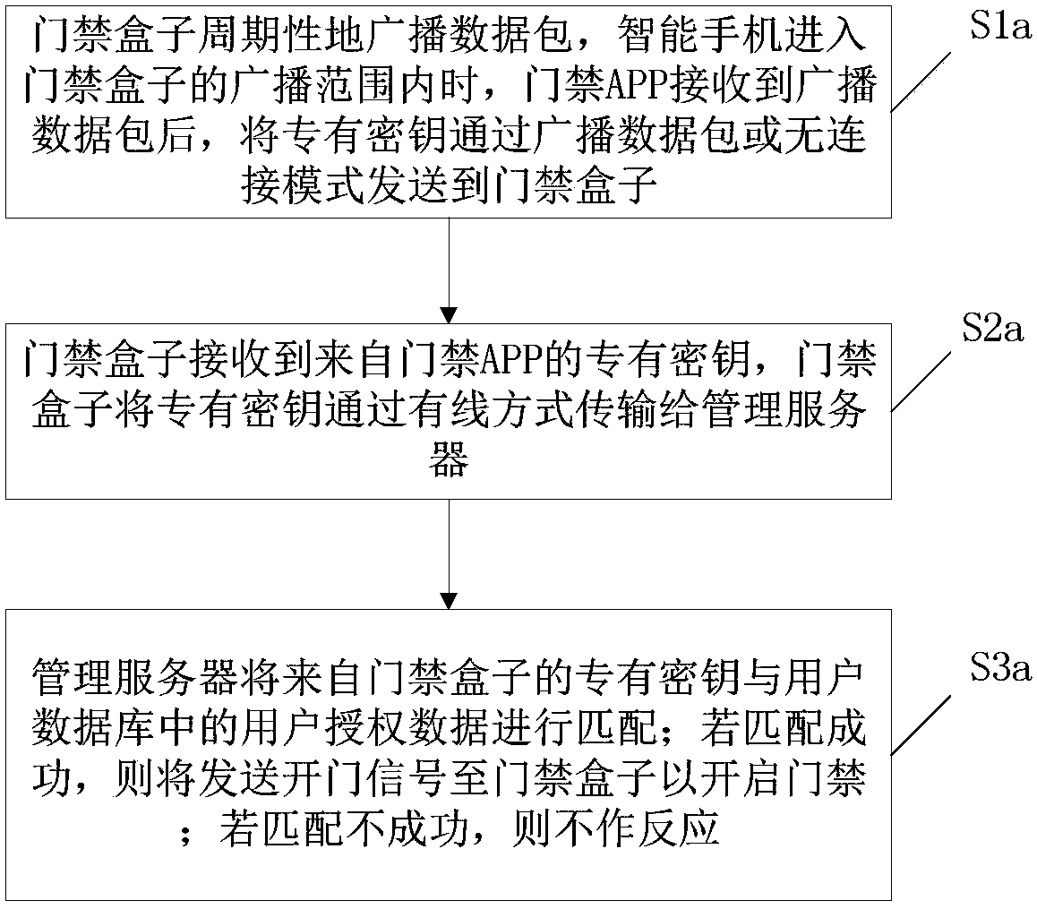 Access control method and access control system