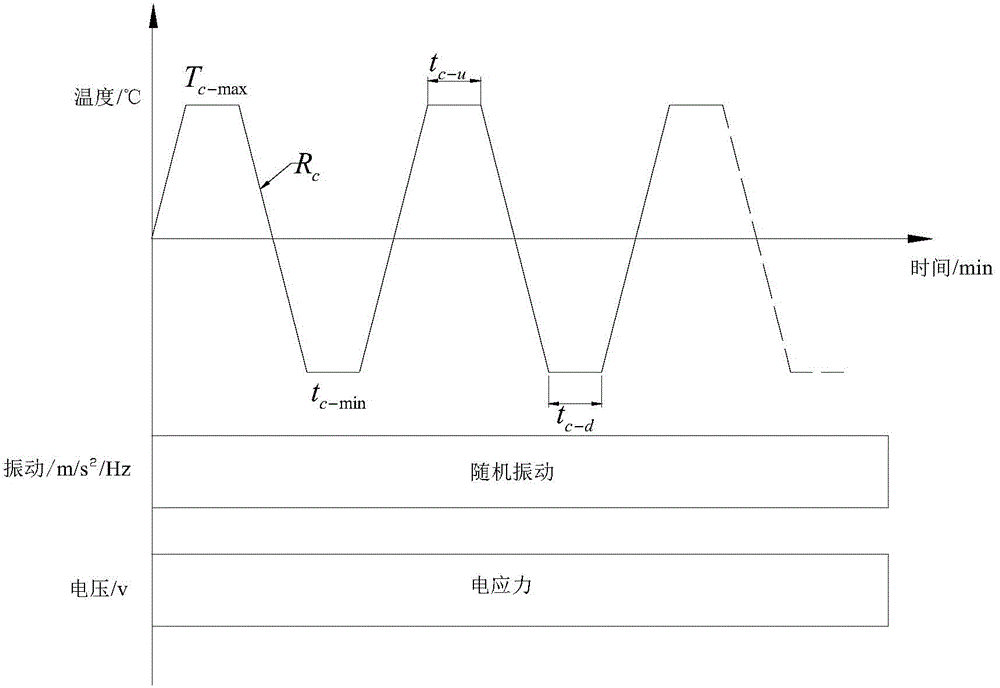 Environmental stress screening method for BGA (ball grid array) welding spots